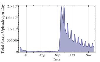 Spore assets per day